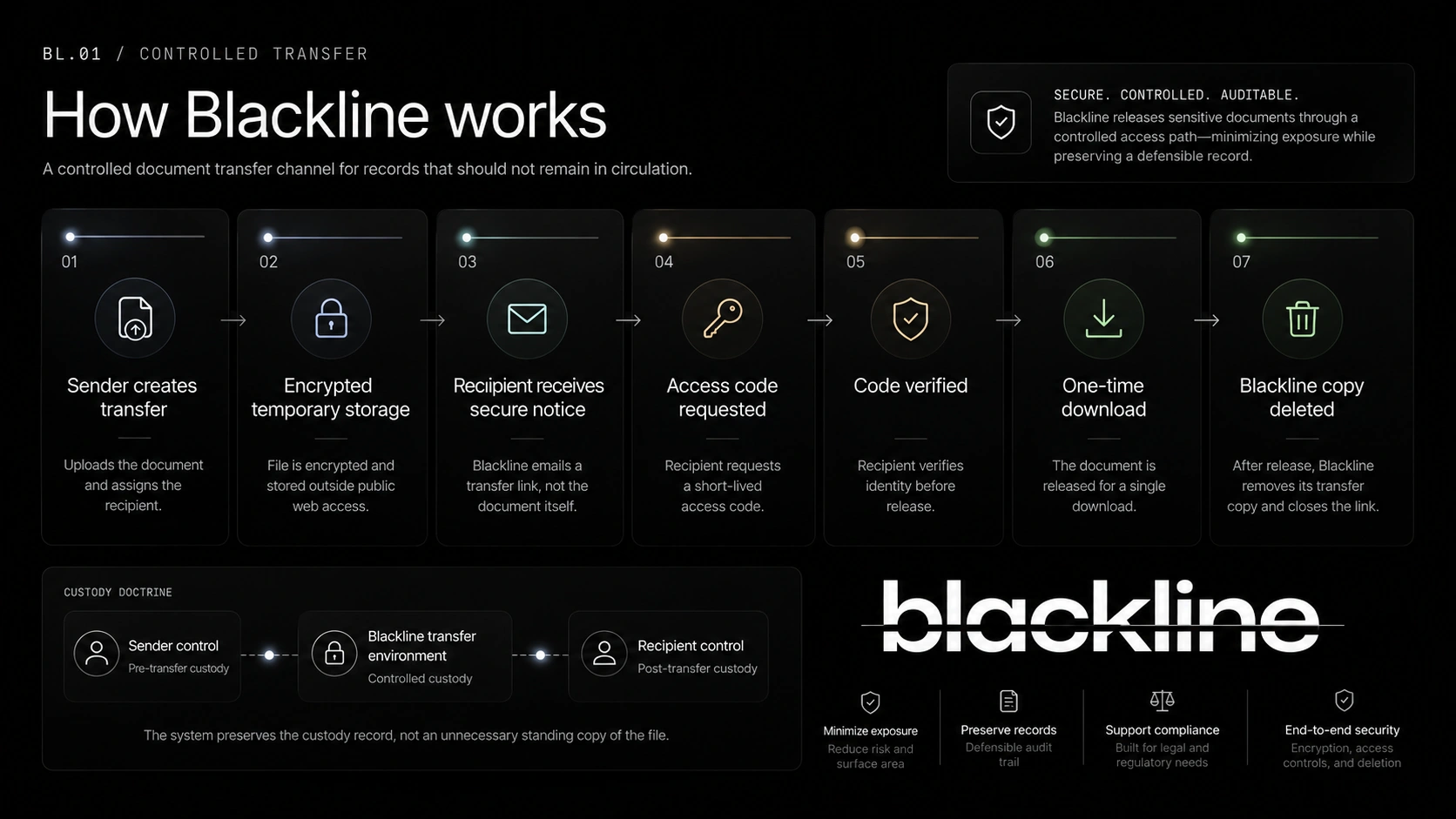 Blackline controlled transfer process infographic showing sender upload, encrypted temporary storage, recipient notice, access code verification, one-time download, and Blackline copy deletion.